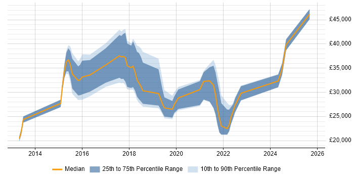 Salary distribution trend for jobs in Knutsford citing Microsoft 365