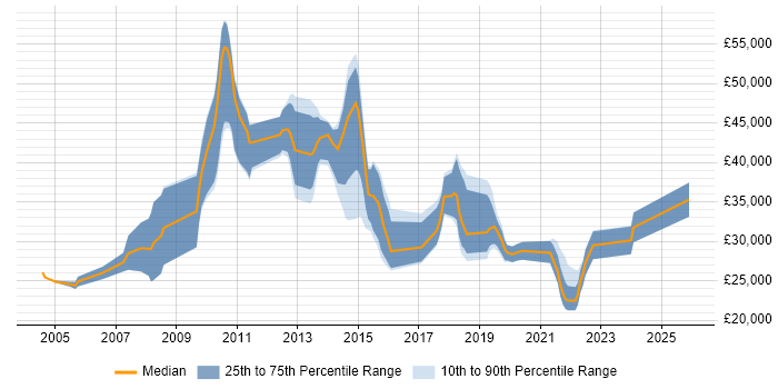 Salary distribution trend for jobs in Knutsford citing Microsoft Exchange