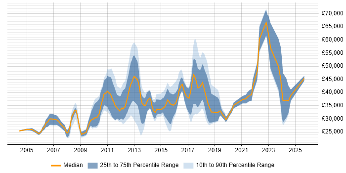 Salary distribution trend for jobs in Knutsford citing Microsoft Salary distribution trend for jobs in Knutsford citing Microsoft