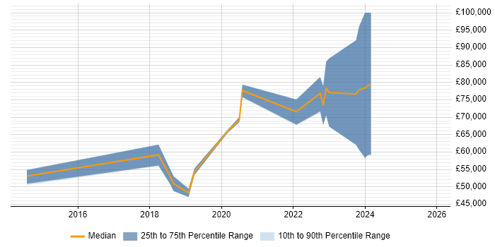 Salary distribution trend for jobs in Knutsford citing Mockito