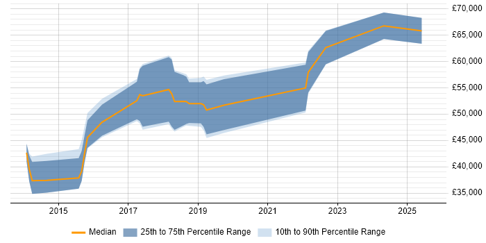 Salary distribution trend for jobs in Knutsford citing MongoDB