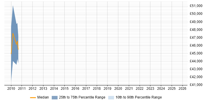 Salary distribution trend for Monitoring Engineer job vacancies in Knutsford