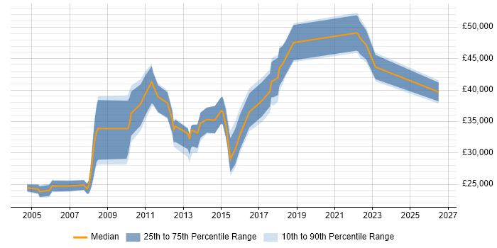 Salary distribution trend for jobs in Knutsford citing Microsoft Excel