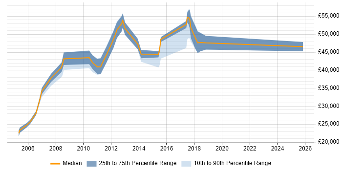 Salary distribution trend for jobs in Knutsford citing Microsoft Project