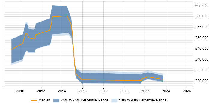 Salary distribution trend for jobs in Knutsford citing NAS