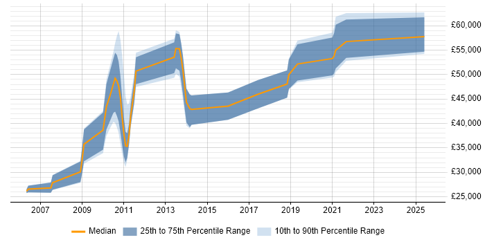 Salary distribution trend for Network Engineer job vacancies in Knutsford
