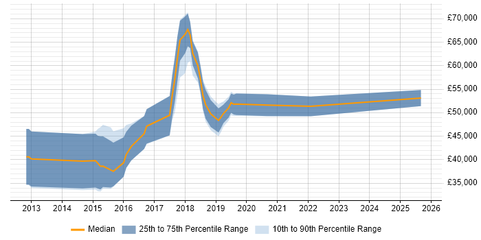 Salary distribution trend for jobs in Knutsford citing Node.js