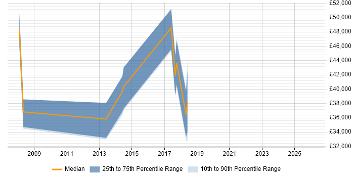 Salary distribution trend for jobs in Knutsford citing Non-Functional Testing