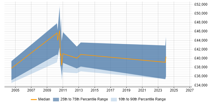 Salary distribution trend for jobs in Knutsford citing NonStop SQL