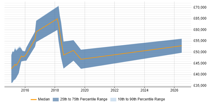 Salary distribution trend for jobs in Knutsford citing NoSQL
