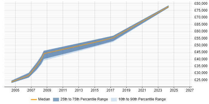 Salary distribution trend for jobs in Knutsford citing OLAP