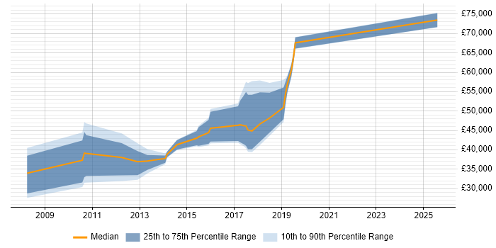 Salary distribution trend for jobs in Knutsford citing Open Source