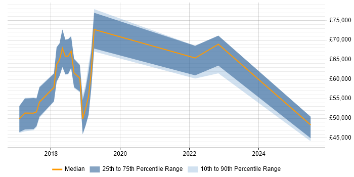 Salary distribution trend for jobs in Knutsford citing OpenShift