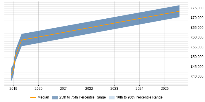 Salary distribution trend for jobs in Knutsford citing OpenStack