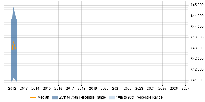 Salary distribution trend for jobs in Knutsford citing Oracle Payables