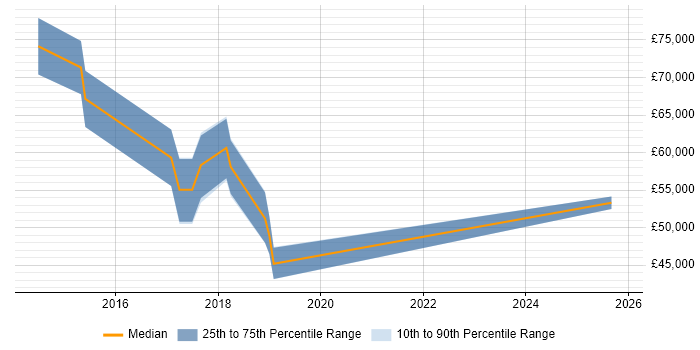 Salary distribution trend for jobs in Knutsford citing PaaS Salary distribution trend for jobs in Knutsford citing PaaS