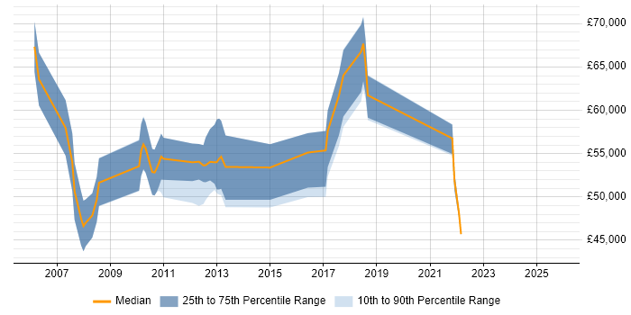 Salary distribution trend for jobs in Knutsford citing People Management