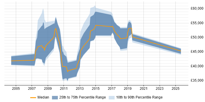 Salary distribution trend for jobs in Knutsford citing Performance Management