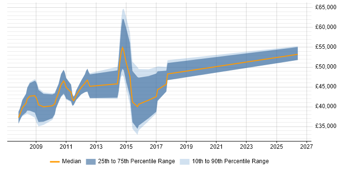 Salary distribution trend for jobs in Knutsford citing Performance Tuning