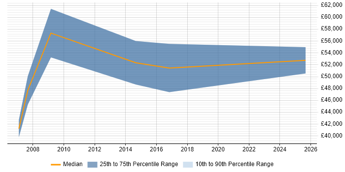 Salary distribution trend for jobs in Knutsford citing Pharmaceutical