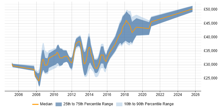 Salary distribution trend for jobs in Knutsford citing PHP