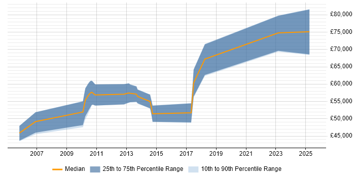 Salary distribution trend for jobs in Knutsford citing PKI