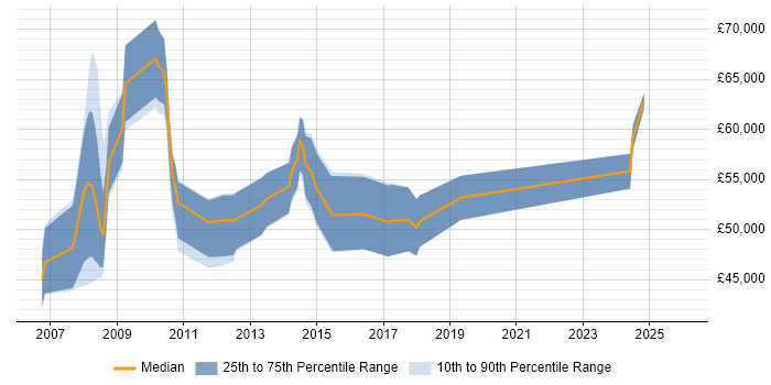 Salary distribution trend for jobs in Knutsford citing PMI Certification