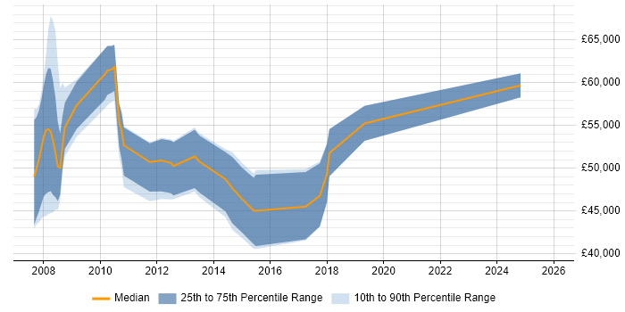 Salary distribution trend for jobs in Knutsford citing PMI