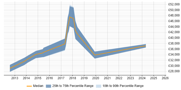Salary distribution trend for PMO Analyst job vacancies in Knutsford Salary distribution trend for PMO Analyst job vacancies in Knutsford