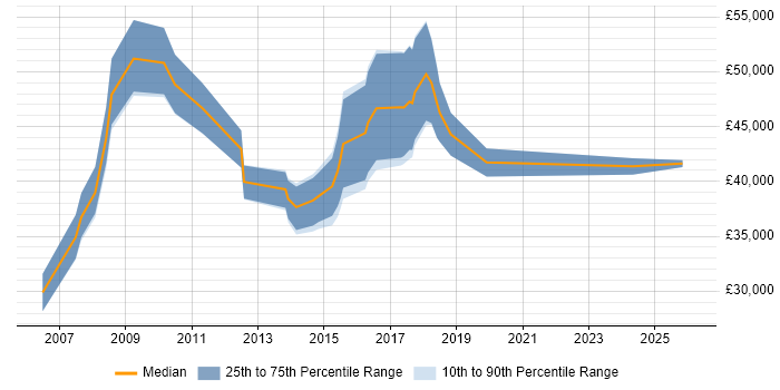 Salary distribution trend for jobs in Knutsford citing PMO