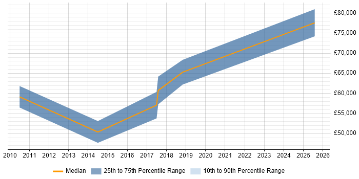 Salary distribution trend for jobs in Knutsford citing Portfolio Management Salary distribution trend for jobs in Knutsford citing Portfolio Management
