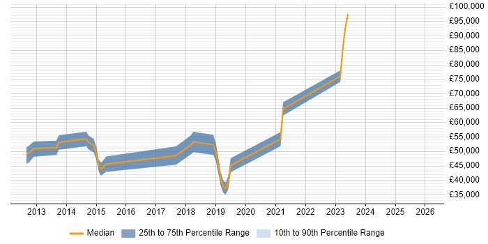 Salary distribution trend for jobs in Knutsford citing PowerShell