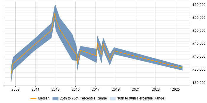 Salary distribution trend for jobs in Knutsford citing Presentation Skills