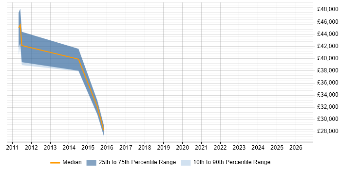 Salary distribution trend for jobs in Knutsford citing Preventative Maintenance