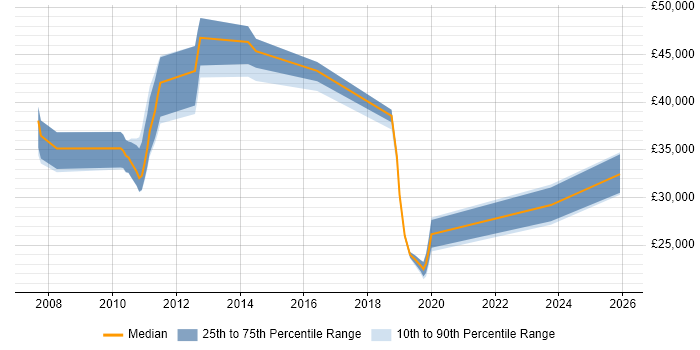 Salary distribution trend for jobs in Knutsford citing Proactive Monitoring
