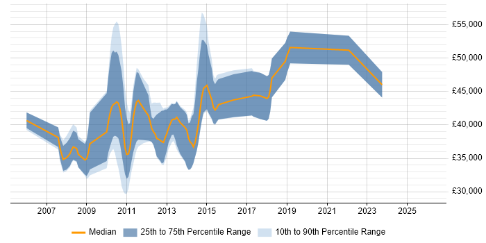 Salary distribution trend for jobs in Knutsford citing Problem Management
