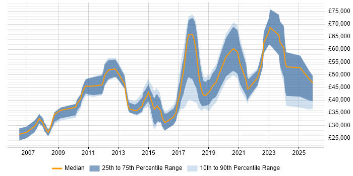 Salary distribution trend for jobs in Knutsford citing Problem-Solving