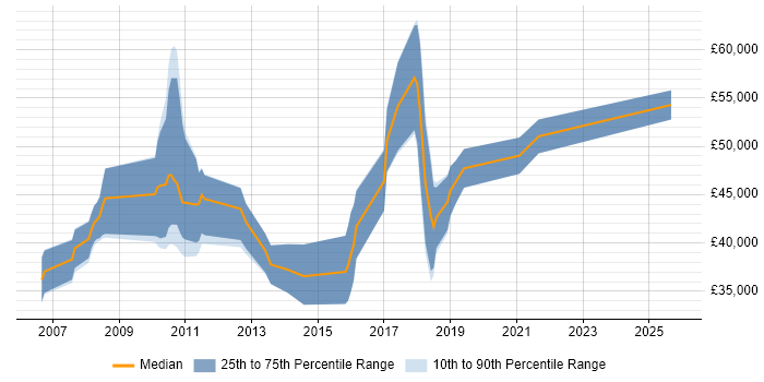 Salary distribution trend for jobs in Knutsford citing Process Improvement