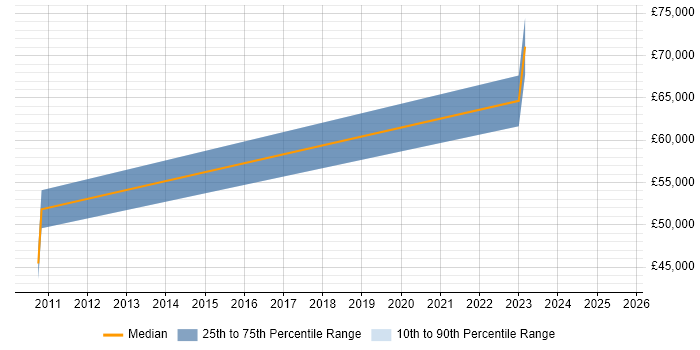 Salary distribution trend for Product Business Analyst job vacancies in Knutsford Salary distribution trend for Product Business Analyst job vacancies in Knutsford