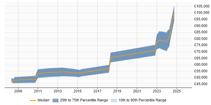 Salary distribution trend for Product Manager job vacancies in Knutsford