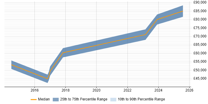 Salary distribution trend for Product Owner job vacancies in Knutsford