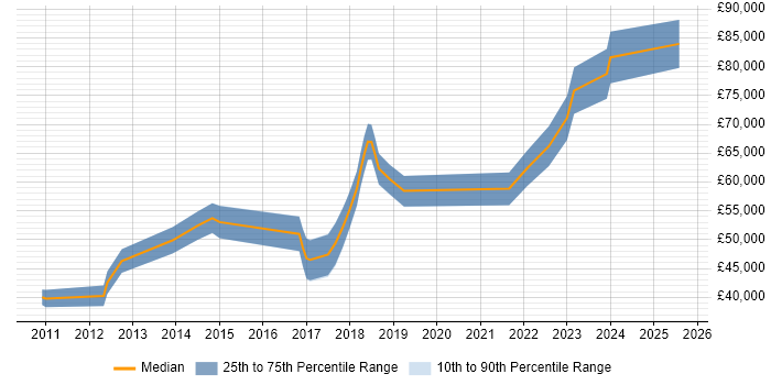 Salary distribution trend for jobs in Knutsford citing Product Ownership Salary distribution trend for jobs in Knutsford citing Product Ownership