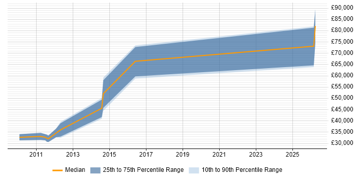Salary distribution trend for jobs in Knutsford citing Publishing