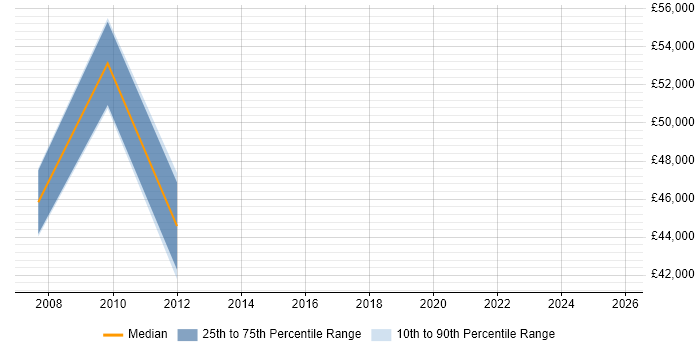 Salary distribution trend for QA Manager job vacancies in Knutsford