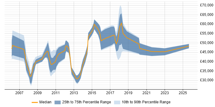 Salary distribution trend for jobs in Knutsford citing QA