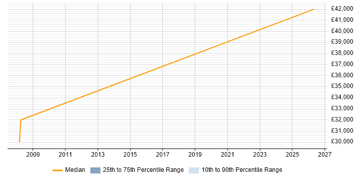 Salary distribution trend for Quality Engineer job vacancies in Knutsford