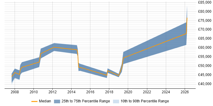 Salary distribution trend for jobs in Knutsford citing Quality Management