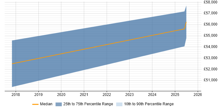 Salary distribution trend for React Developer job vacancies in Knutsford