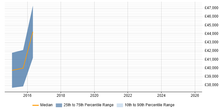 Salary distribution trend for jobs in Knutsford citing Records Management