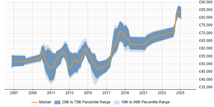 Salary distribution trend for jobs in Knutsford citing Roadmaps